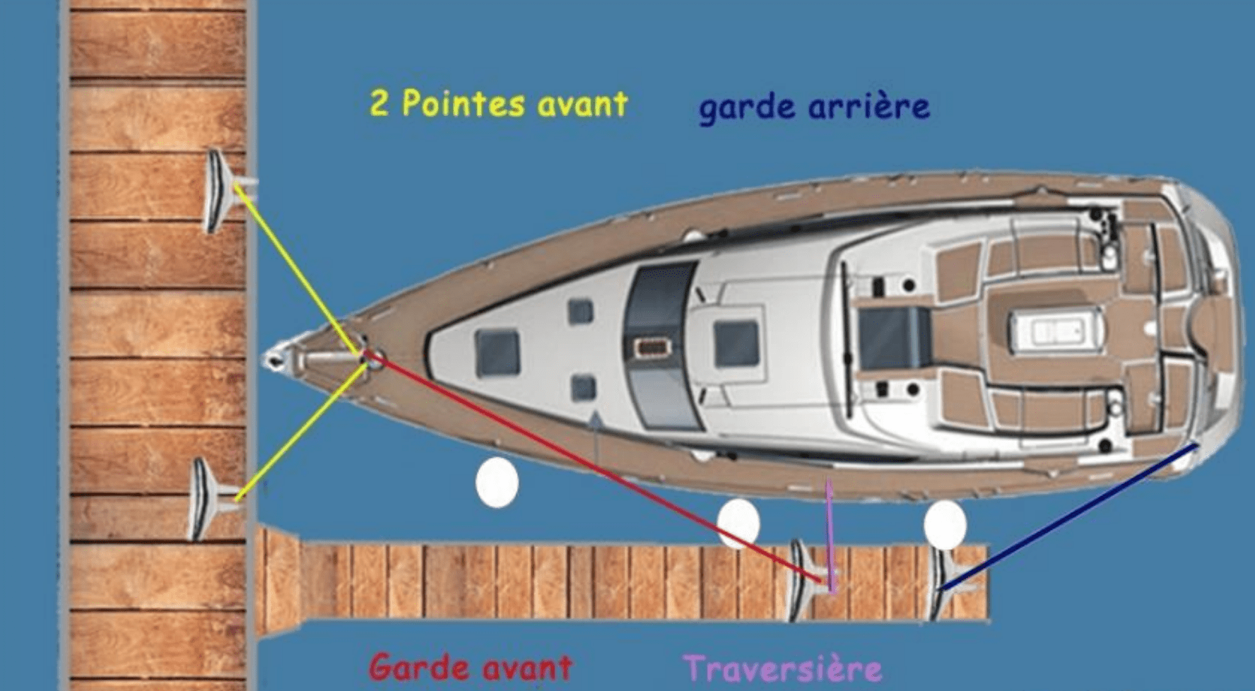 Exemple d'amarrage sur Catway