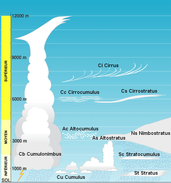 Classification des nuages