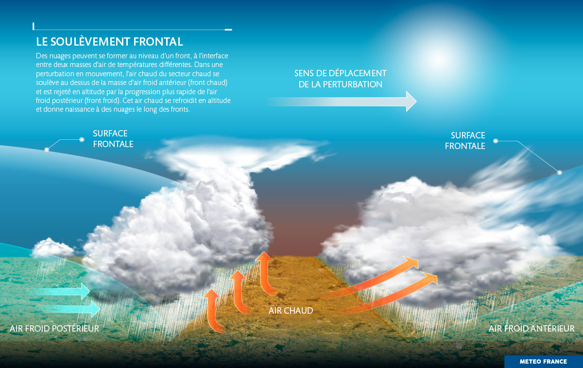Les principaux types de nuages - Identification